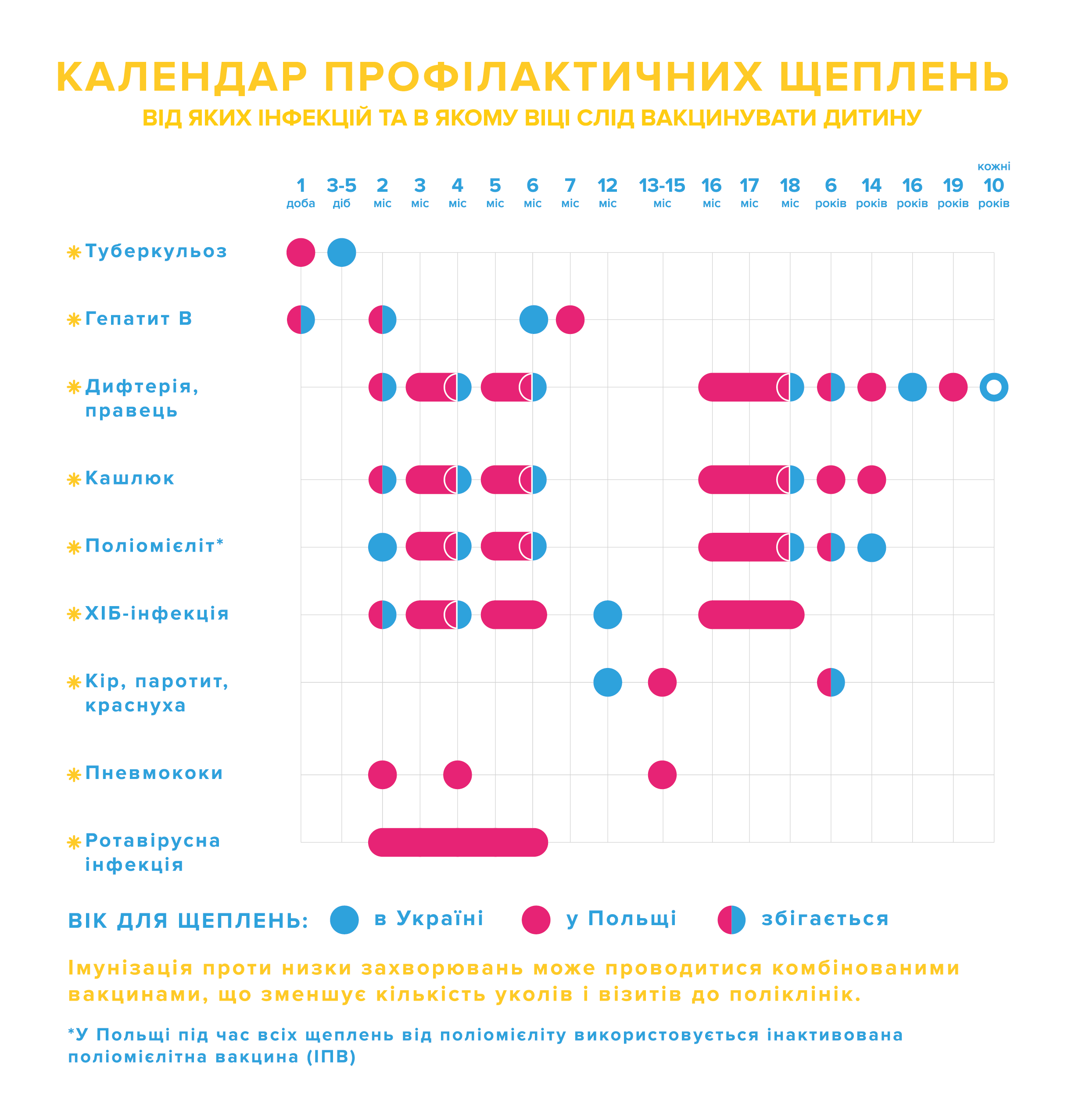 Календар щеплень для дітей до 2 років